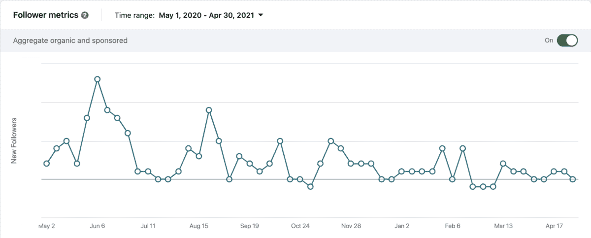 linkedin company page followers analytics