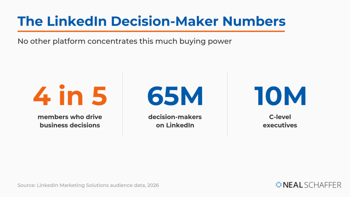 Infographic of LinkedIn decision-maker statistics for 2026: 4 in 5 members drive business decisions, 65 million decision-makers, and 10 million C-level executives.