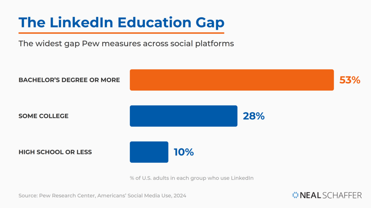 Bar chart of LinkedIn adoption by education level in 2024 Pew Research data: 53% of U.S. adults with a bachelor's degree or more, 28% with some college, and 10% with high school or less.