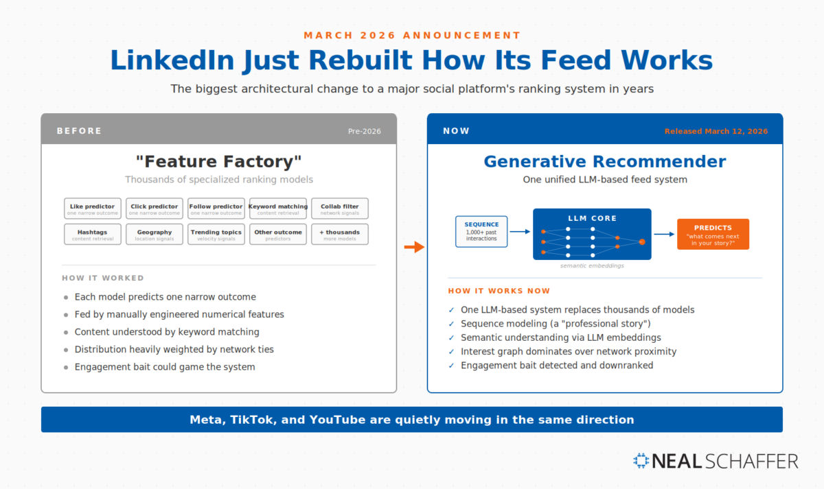 Side-by-side architectural comparison of LinkedIn's feed ranking system before and after March 12, 2026. The "Before" panel shows the "Feature Factory": thousands of specialized ranking models (Like predictor, Click predictor, Follow predictor, Keyword matching, Collab filter, Hashtags, Geography, Trending topics, and more), each predicting one narrow outcome and fed by manually engineered numerical features, with content understood by keyword matching and distribution heavily weighted by network ties. The "Now" panel shows the "Generative Recommender": one unified LLM-based feed system that processes 1,000+ past interactions as an ordered sequence through an LLM Core with semantic embeddings, predicting what comes next in the user's professional story. Key changes include semantic understanding via LLM embeddings, interest graph dominating over network proximity, and engagement bait being detected and downranked. Bottom note: Meta, TikTok, and YouTube are quietly moving in the same direction.