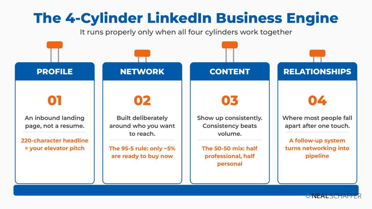 Diagram of the 4-Cylinder LinkedIn Business Engine showing profile, network, content, and relationships as four engine cylinders, each with its core mechanic.
