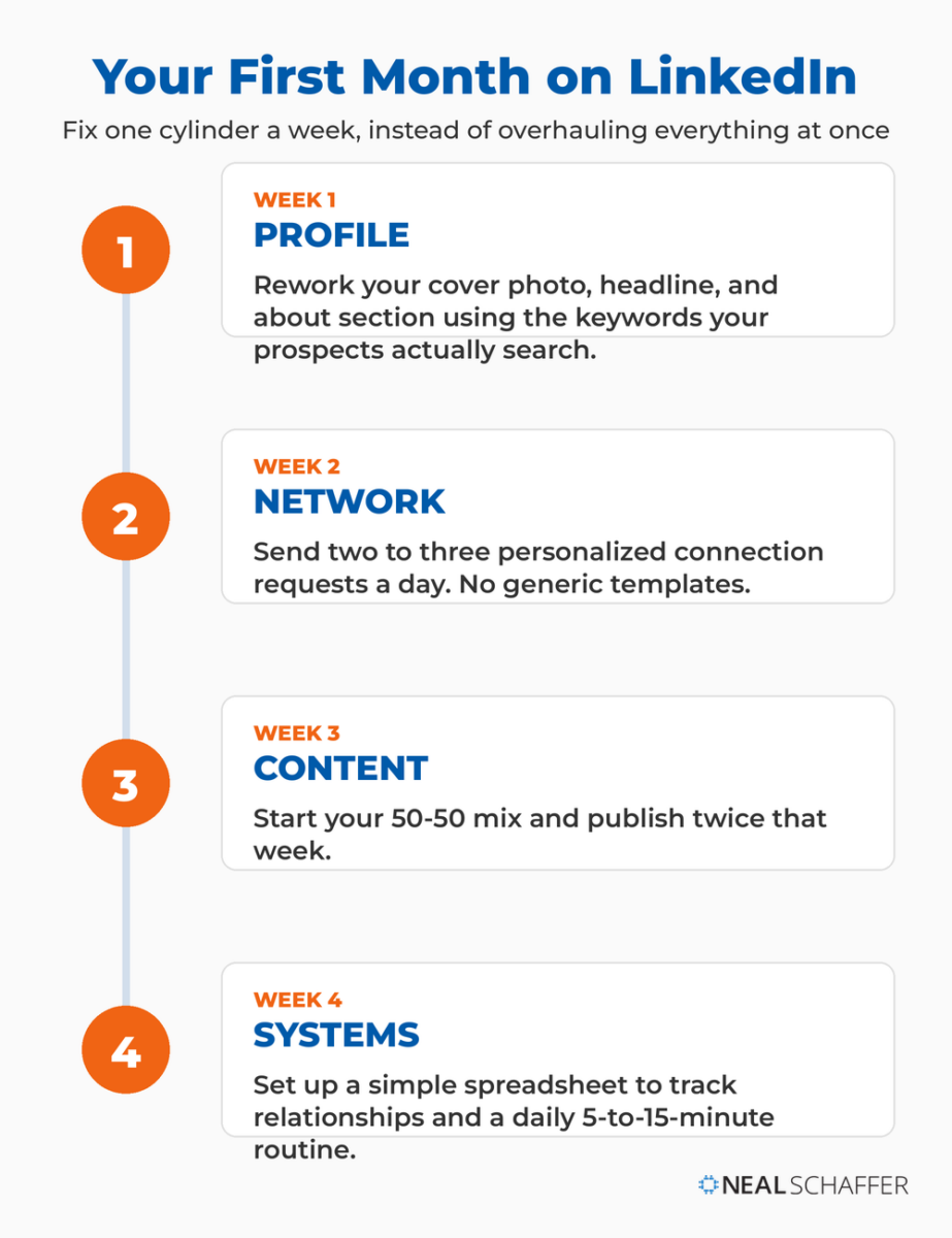 Four-week LinkedIn getting-started timeline showing week 1 profile, week 2 network, week 3 content, and week 4 systems, with the action for each week.