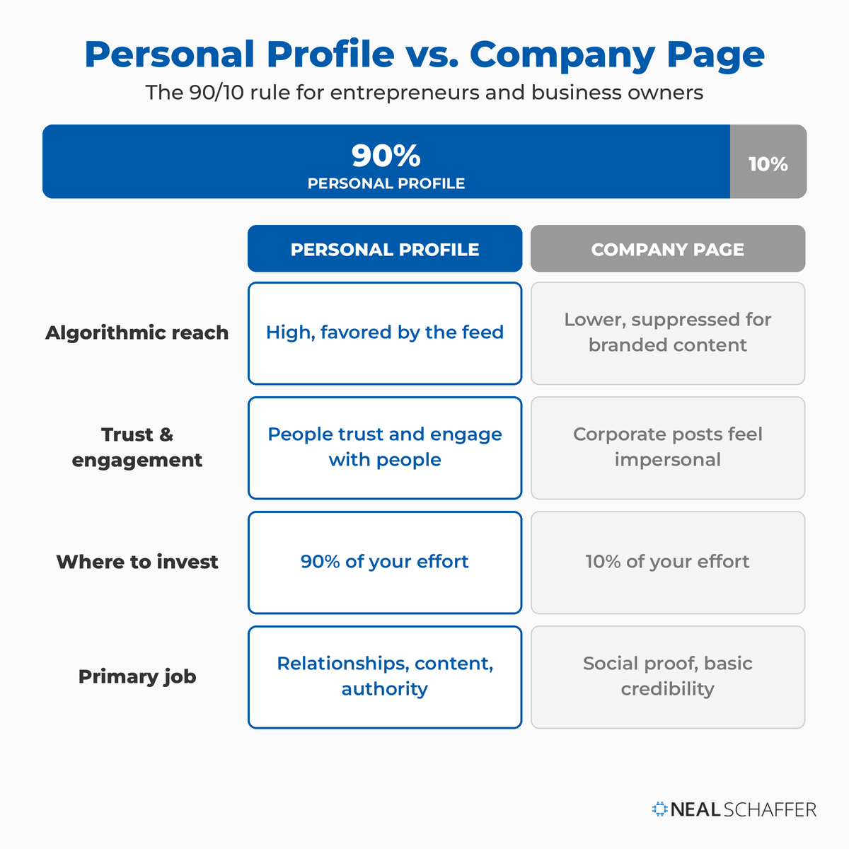 Comparison table of LinkedIn personal profile versus company page across algorithmic reach, trust, where to invest, and primary job, showing a 90/10 split favoring the personal profile.