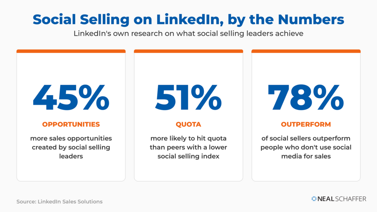 Three statistics on LinkedIn social selling: 45% more opportunities, 51% more likely to hit quota, and 78% of social sellers outperform non-users.