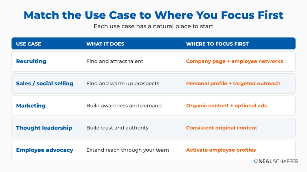Table matching five LinkedIn business use cases to where to focus first: recruiting, sales and social selling, marketing, thought leadership, and employee advocacy.