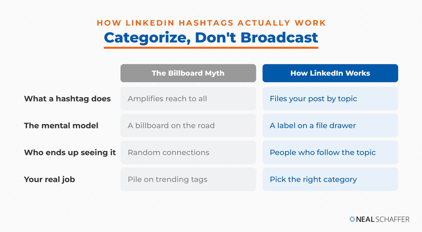 Comparison titled Categorize, Don't Broadcast. The billboard myth treats a hashtag as amplified reach to everyone; how LinkedIn actually works is that a hashtag files your post by topic so the people who follow that topic can find it.