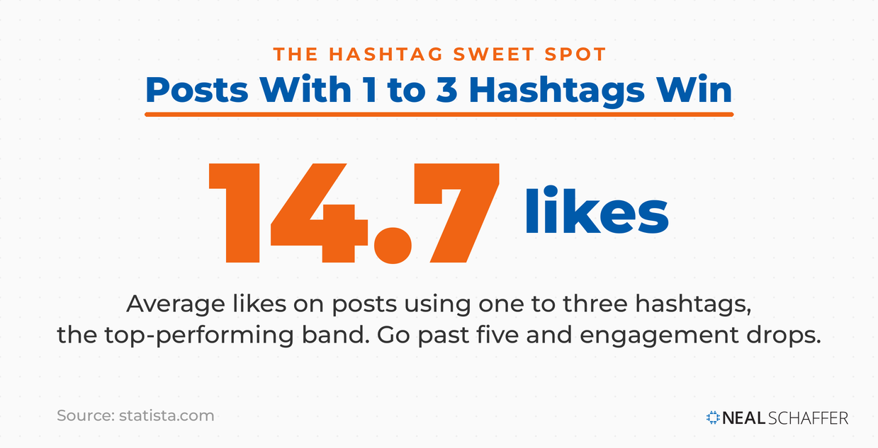 Stat graphic: posts using one to three hashtags averaged 14.7 likes, the top-performing band on LinkedIn, with engagement dropping past five hashtags.