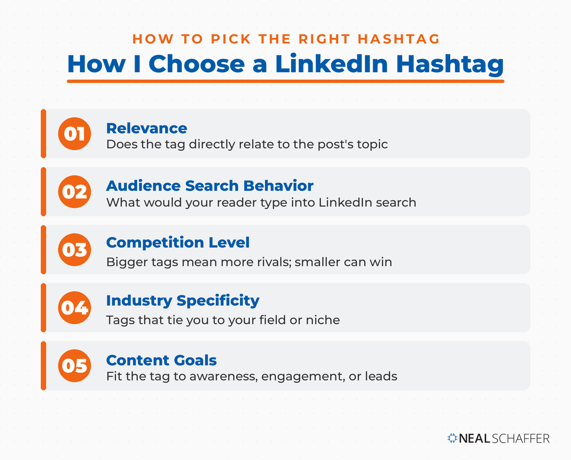 Checklist titled How I Choose a LinkedIn Hashtag with five factors: relevance, audience search behavior, competition level, industry specificity, and content goals.