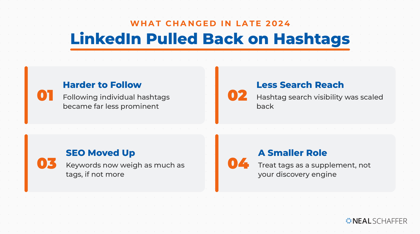 Four cards titled LinkedIn Pulled Back on Hashtags in late 2024: following hashtags got harder, hashtag search reach was scaled back, SEO keywords now weigh as much as tags, and hashtags play a smaller role in discovery.