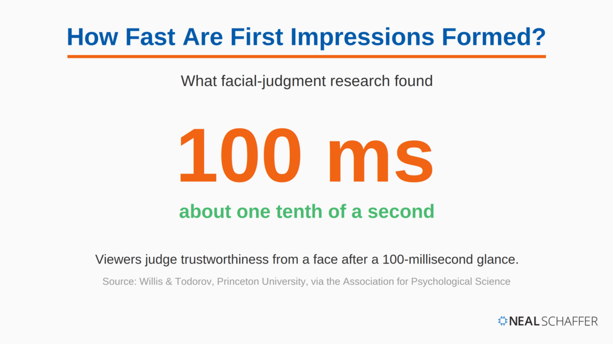 First impressions form in about 100 milliseconds: research by Willis and Todorov at Princeton found viewers judge trustworthiness from a face after a tenth-of-a-second glance.