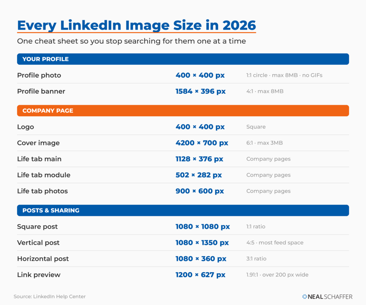 Reference chart of every LinkedIn image size in 2026, grouped into profile, company page, and posts and sharing, with pixel dimensions for each.