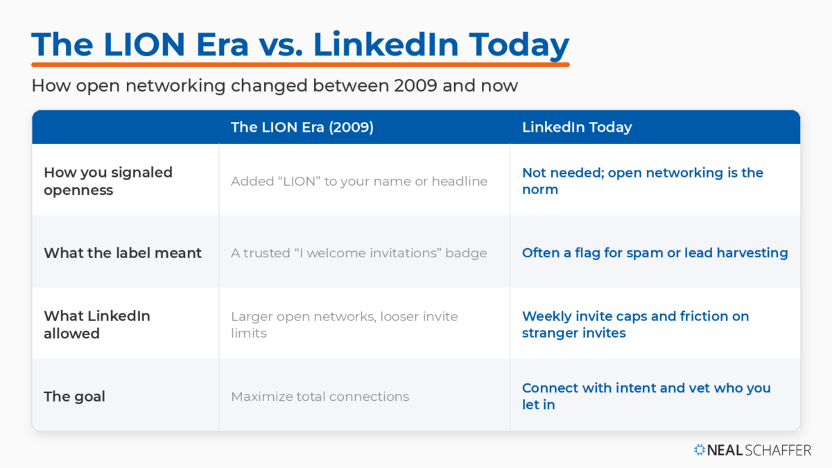 Comparison table contrasting the LinkedIn LION era of 2009 with LinkedIn today across how you signaled openness, what the label meant, what LinkedIn allowed, and the goal.
