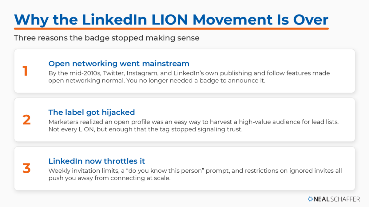 Numbered list of the three reasons the LinkedIn LION movement is over: open networking went mainstream, the label got hijacked by marketers, and LinkedIn now throttles open connecting.