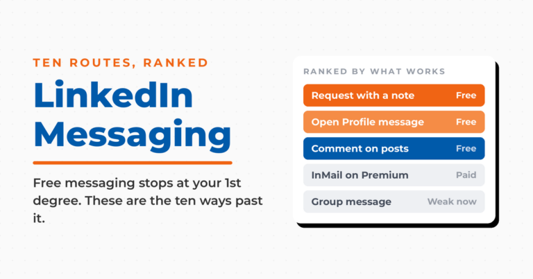 Ranked panel of ways to message a LinkedIn non-connection, free routes first: request with a note, Open Profile message, comment on posts, then paid InMail and a weakening group message