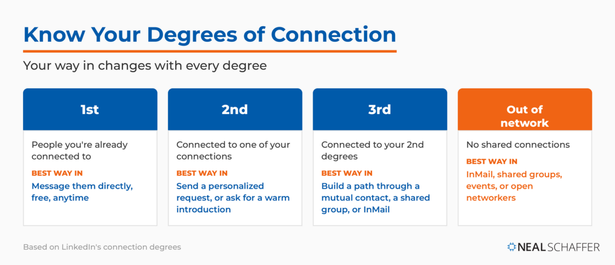 Comparison of LinkedIn connection degrees: 1st, 2nd, 3rd, and out of network, with the best way to reach someone at each degree.