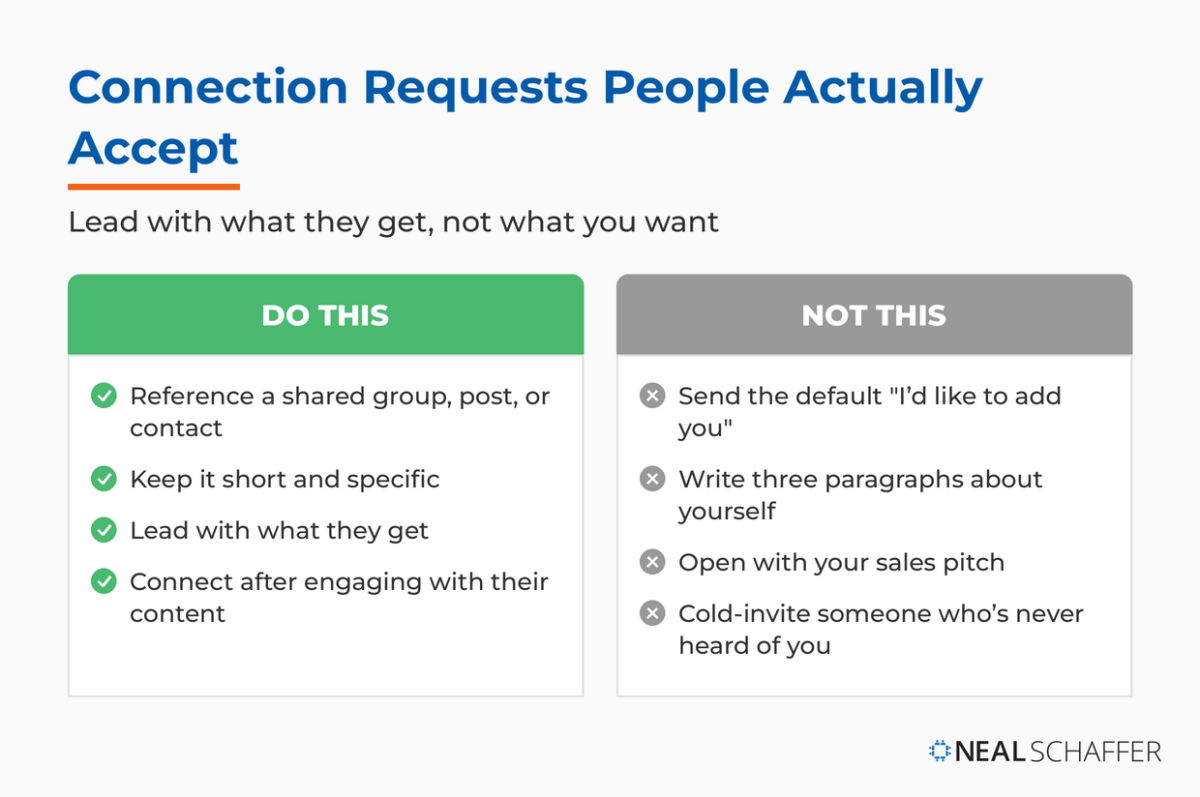 Two-column comparison of what to do and what to avoid when sending a LinkedIn connection request people will actually accept.