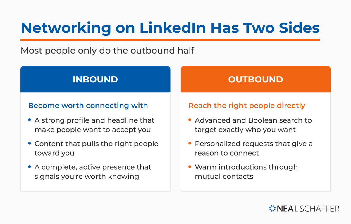 Diagram showing the two sides of networking on LinkedIn: an inbound side for becoming worth connecting with and an outbound side for reaching the right people directly.