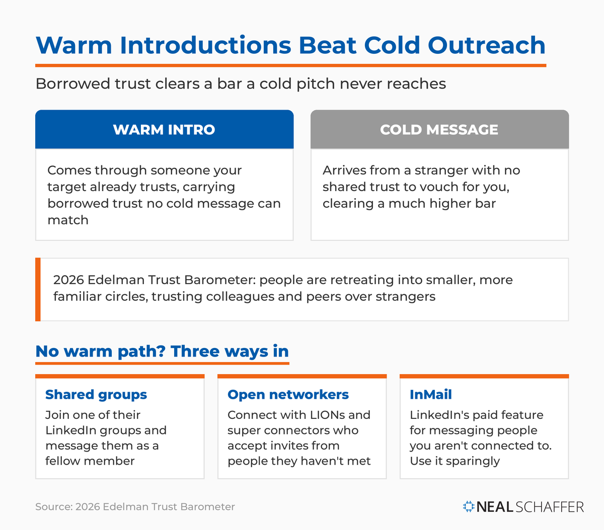 Comparison of warm introductions versus cold outreach on LinkedIn, plus three fallback paths: shared groups, open networkers, and InMail.