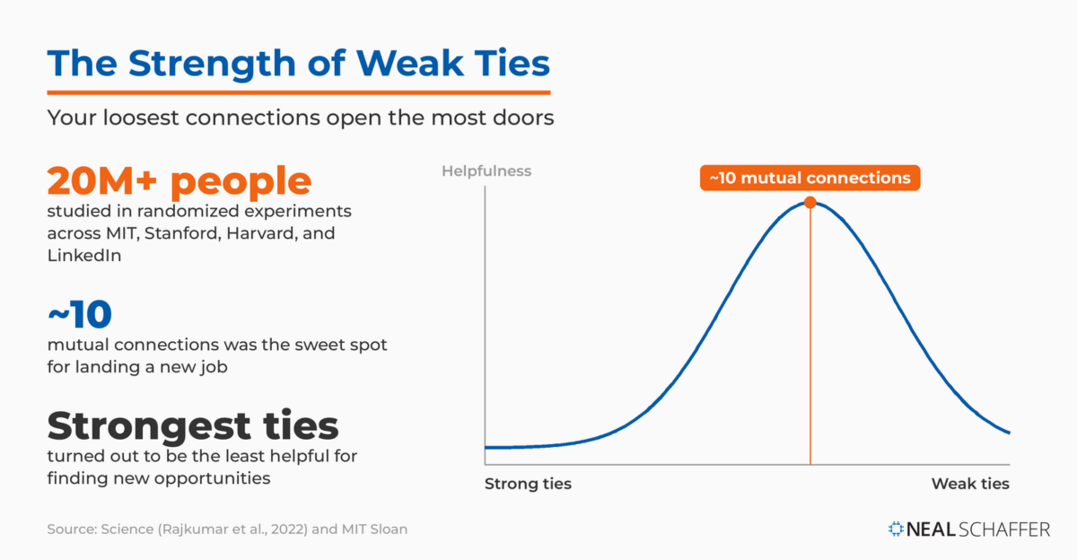 Inverted-U chart showing the strength of weak ties on LinkedIn, with about 10 mutual connections marked as the sweet spot for finding new job opportunities.