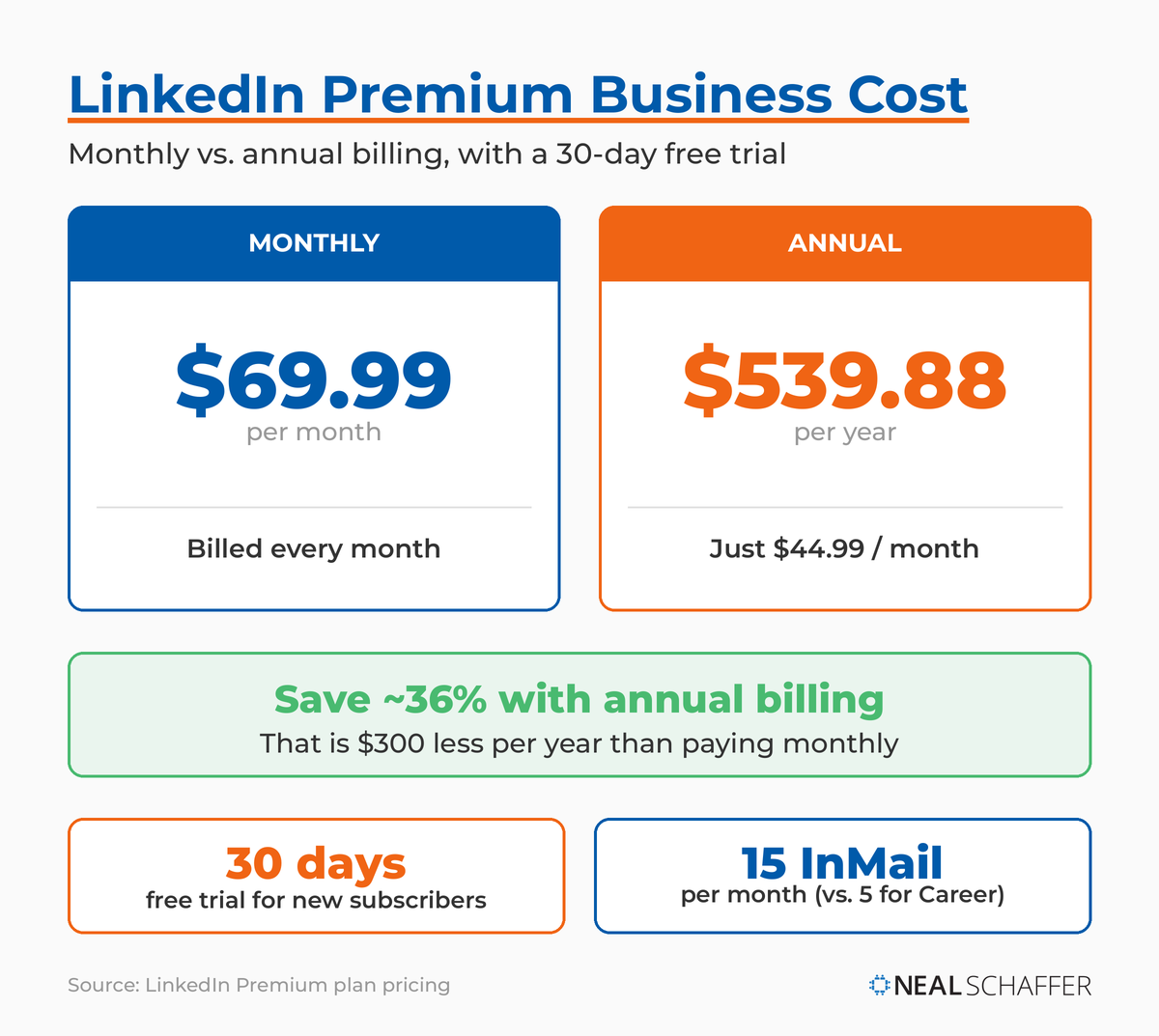 LinkedIn Premium Business cost: $69.99 per month or $539.88 per year ($44.99 per month), with a 30-day free trial and 15 InMail messages monthly.