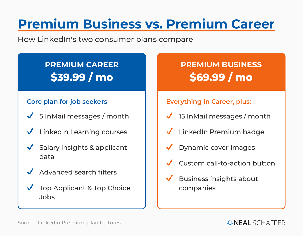 Side-by-side comparison of LinkedIn Premium Career ($39.99) and Premium Business ($69.99), showing Business adds 15 InMail messages, a Premium badge, dynamic cover images, a custom call-to-action button, and business insights.