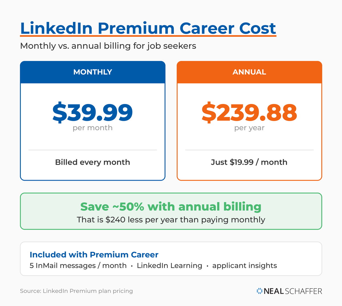 LinkedIn Premium Career cost: $39.99 per month or $239.88 per year ($19.99 per month), saving about 50% with annual billing.