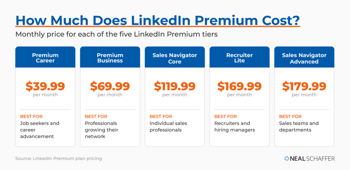 Comparison of LinkedIn Premium cost by plan: Premium Career $39.99, Premium Business $69.99, Sales Navigator Core $119.99, Recruiter Lite $169.99, and Sales Navigator Advanced $179.99 per month.