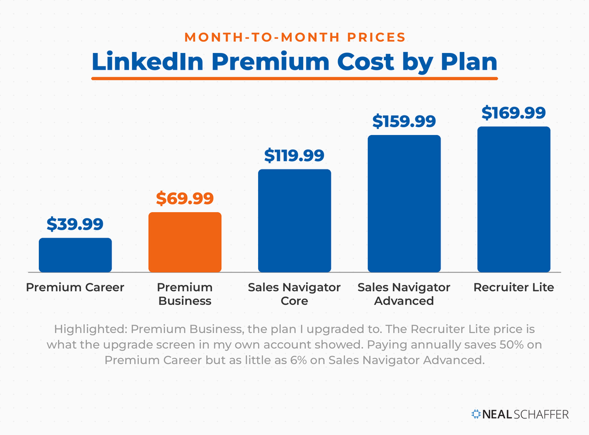 Bar chart of LinkedIn Premium cost by plan, billed month to month: Premium Career $39.99, Premium Business $69.99 (highlighted as the plan Neal Schaffer upgraded to), Sales Navigator Core $119.99, Sales Navigator Advanced $159.99, and Recruiter Lite $169.99. A note says the Recruiter Lite price came from Neal's own upgrade screen and that annual billing saves 50% on Premium Career but as little as 6% on Sales Navigator Advanced.