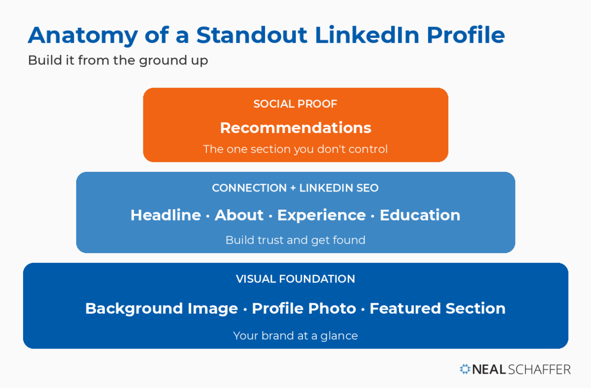 Three-tier diagram of a strong LinkedIn profile, with the visual foundation of background image, profile photo, and Featured Section at the base, headline through education in the middle for connection and search visibility, and recommendations on top as social proof.