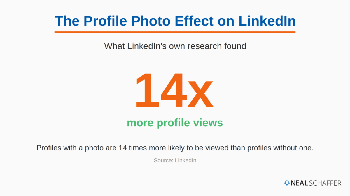 Statistic graphic showing LinkedIn profiles with a photo receive 14 times more profile views than profiles without one, according to LinkedIn research.
