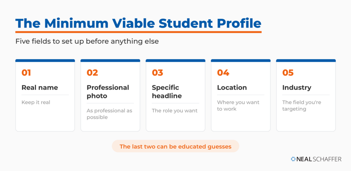 Five-card diagram of the minimum viable student LinkedIn profile: real name, professional photo, specific headline, location, and industry.