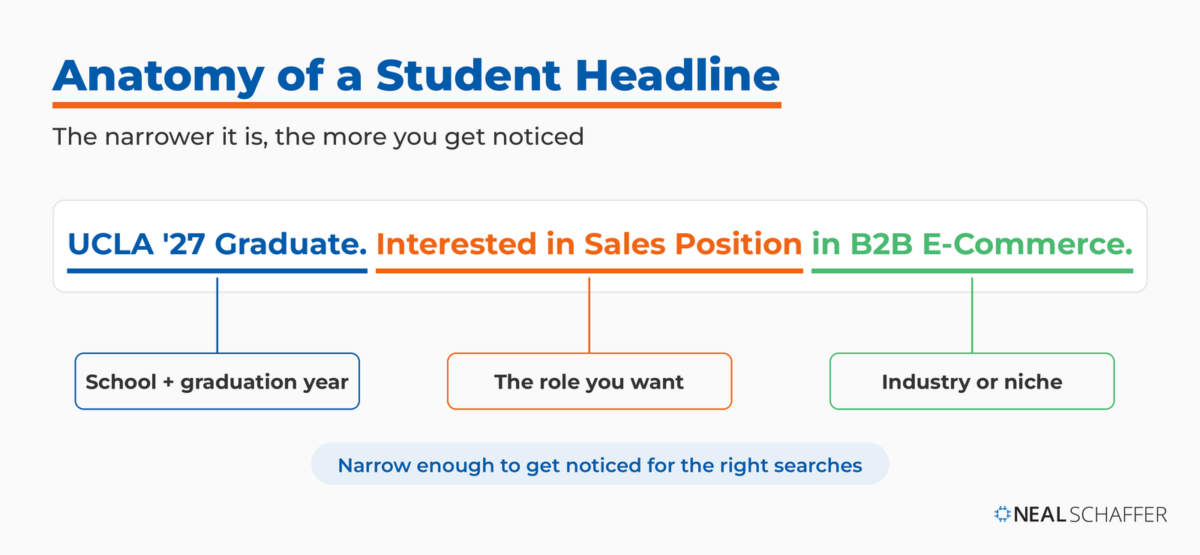 Diagram breaking a student LinkedIn headline into three parts: school and graduation year, the role you want, and the industry or niche.