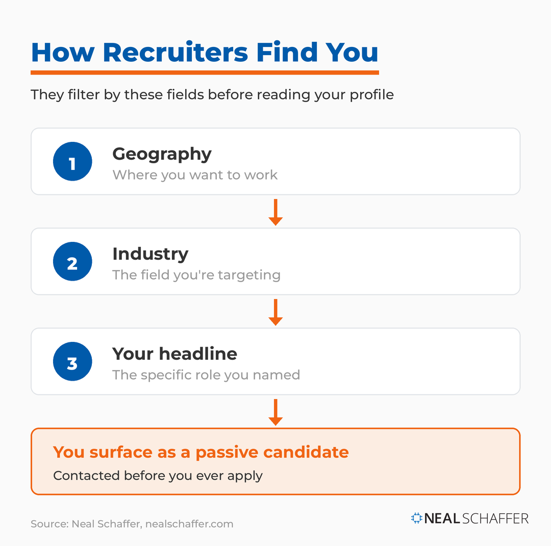 Flow diagram showing recruiters filter candidates by geography, then industry, then headline, so a complete profile surfaces you as a passive candidate.