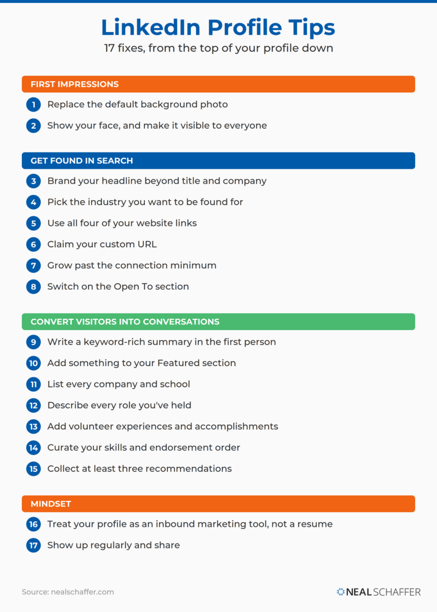 Infographic mapping 17 LinkedIn profile tips in four groups: first impressions (background photo, visible headshot), getting found in search (headline, industry, websites, custom URL, connections, Open To), converting visitors (summary, Featured section, companies and schools, role descriptions, volunteer work, skills, recommendations), and mindset (inbound marketing tool, regular activity).