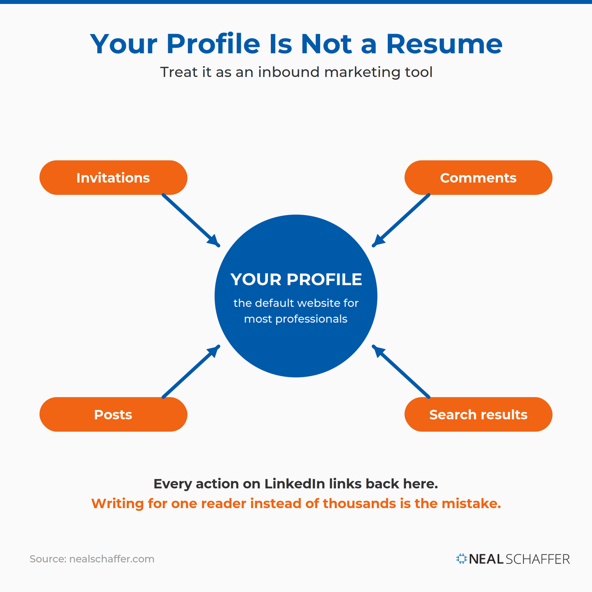 Hub-and-spoke diagram showing a central circle labeled Your Profile, described as the default website for most professionals, with four arrows pointing into it from Invitations, Comments, Posts, and Search results, illustrating that every LinkedIn action links back to your profile.