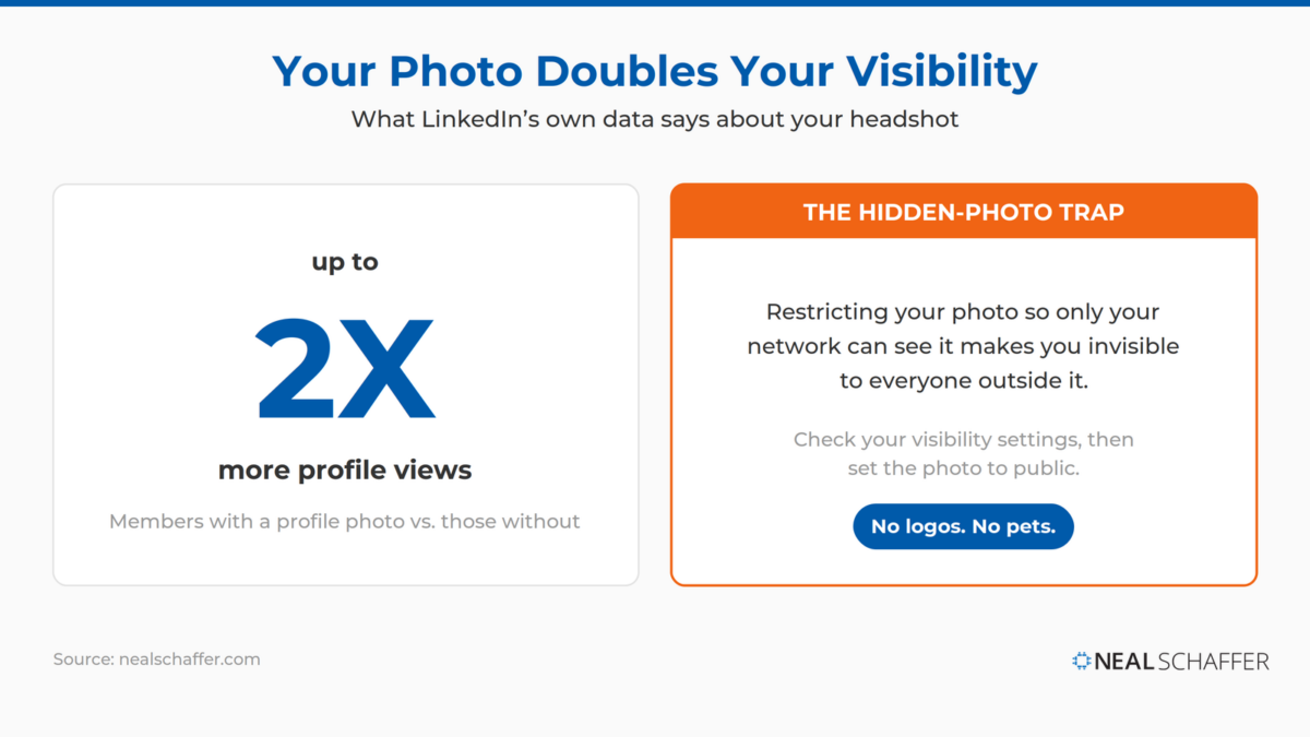 Stat graphic showing that LinkedIn members with a profile photo receive up to 2X more profile views than those without, alongside a warning panel about the hidden-photo trap: restricting your photo so only your network can see it makes you invisible to everyone outside it, with the reminder no logos, no pets.