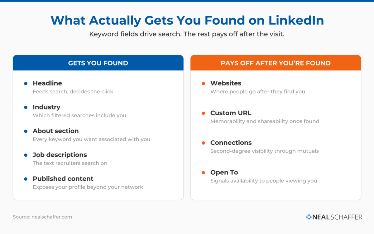 Two-column graphic of LinkedIn profile fields. The gets-you-found column lists headline, industry, About section, job descriptions, and published content as the fields that drive search. The pays-off-after-you're-found column lists websites, custom URL, connections for second-degree visibility through mutual connections, and Open To for signaling availability to people already viewing your profile.