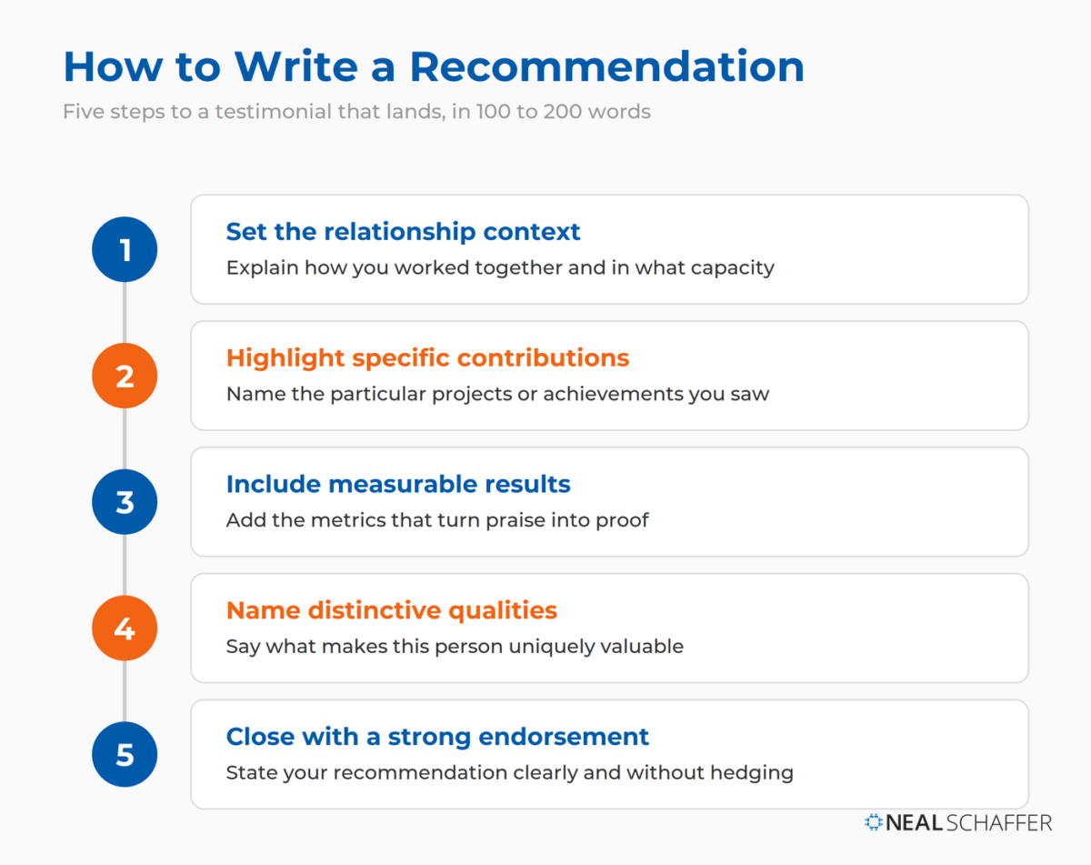 Five steps to write a LinkedIn recommendation: set the relationship context, highlight specific contributions, include measurable results, name distinctive qualities, and close with a strong endorsement.