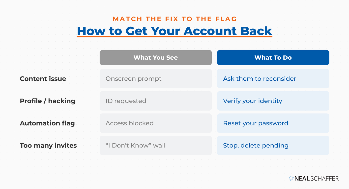 Table matching each LinkedIn restriction type to its fix: onscreen prompt, identity verification, password reset, or pausing invitations.