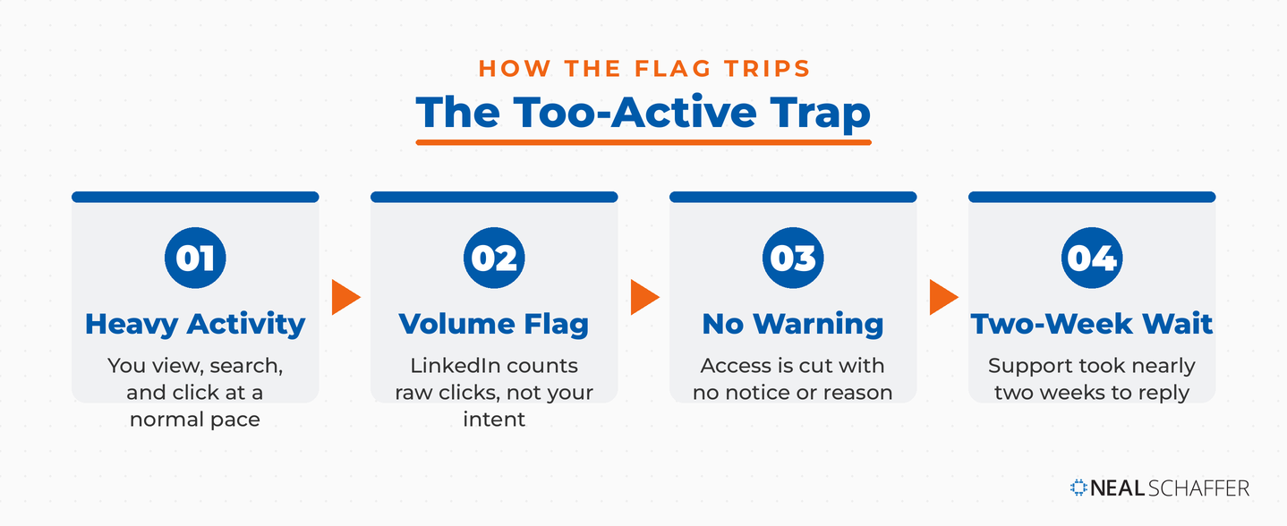 Four-step flow showing how heavy LinkedIn activity becomes a volume flag, then an account restriction with no warning, then a near two-week support wait.