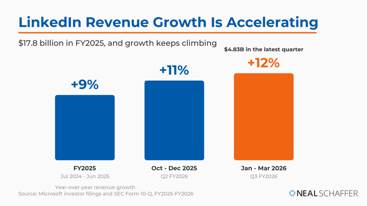 Bar chart showing LinkedIn revenue growth accelerating from 9% in fiscal year 2025 to 11% in the October to December 2025 quarter and 12% in the January to March 2026 quarter.