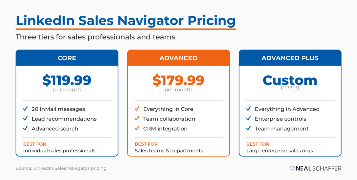 LinkedIn Sales Navigator pricing tiers: Core $119.99 per month, Advanced $179.99 per month, and Advanced Plus with custom enterprise pricing.