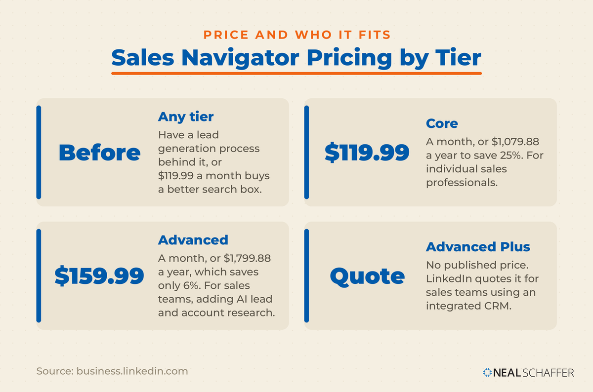 Sales Navigator pricing by tier: Core at $119.99 a month or $1,079.88 a year (25% off) for individual sales professionals; Advanced at $159.99 a month or $1,799.88 a year (6% off) for sales teams; Advanced Plus by quote for sales teams using an integrated CRM; and a reminder that any tier needs a lead generation process behind it.
