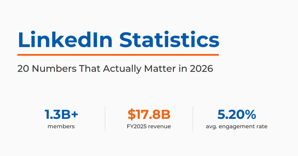 LinkedIn statistics 2026 featured image showing more than 1.3 billion members, $17.8 billion in fiscal 2025 revenue, and a 5.20% average engagement rate.