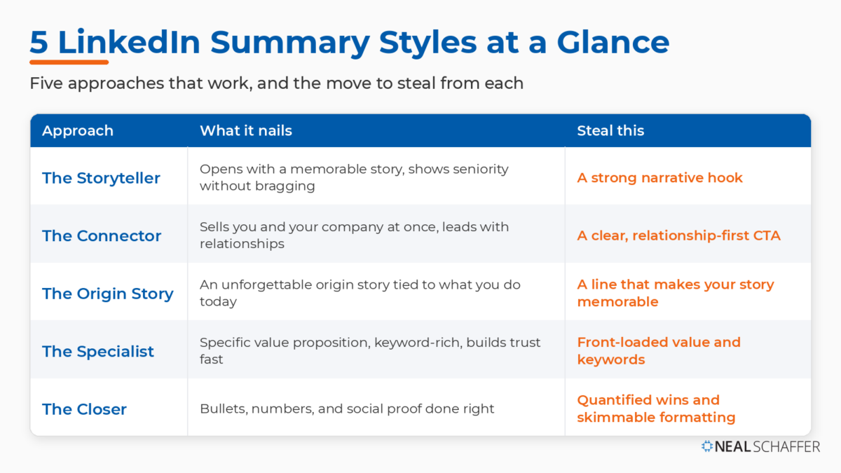 Table of five LinkedIn summary styles, the Storyteller, Connector, Origin Story, Specialist, and Closer, with what each approach does well and the technique to borrow for your own summary.