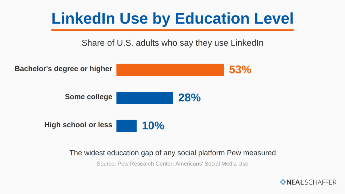 Bar chart of LinkedIn use by education level: 53% of U.S. adults with a bachelor's degree or higher use LinkedIn, versus 28% with some college and 10% with high school or less, per Pew Research Center.