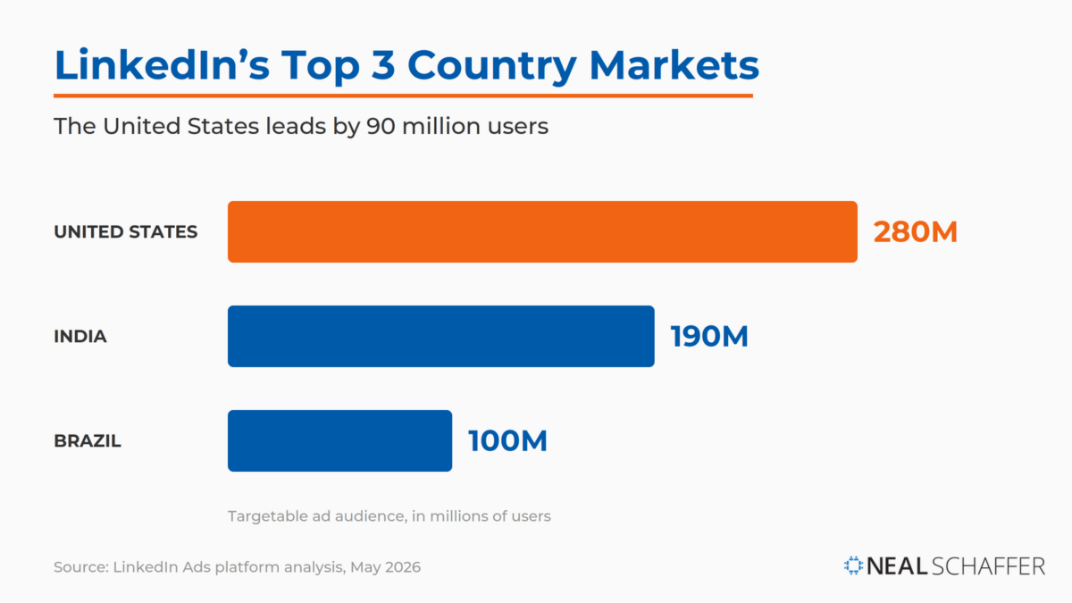 Bar chart of LinkedIn's top three country markets in May 2026: United States 280 million users, India 190 million, Brazil 100 million.