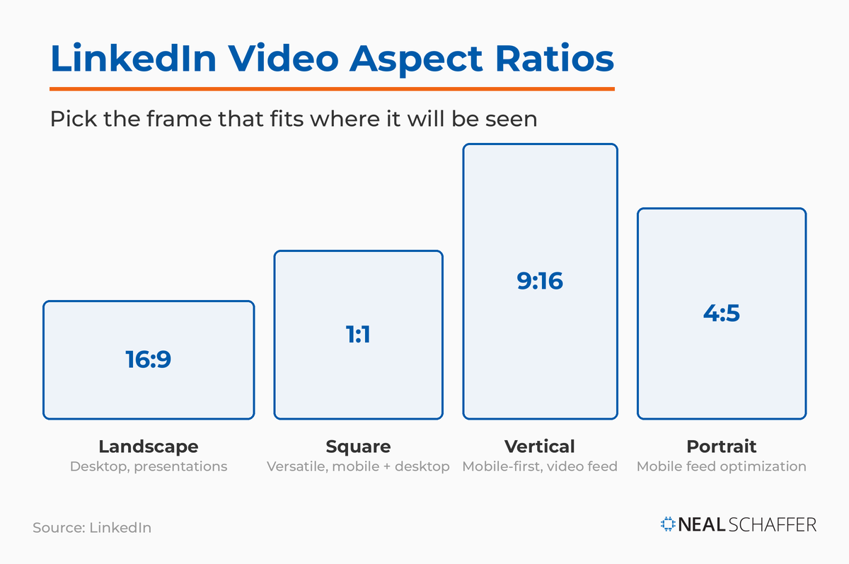 LinkedIn video aspect ratios drawn to scale — 16:9 landscape, 1:1 square, 9:16 vertical, and 4:5 portrait — with the best use case for each.