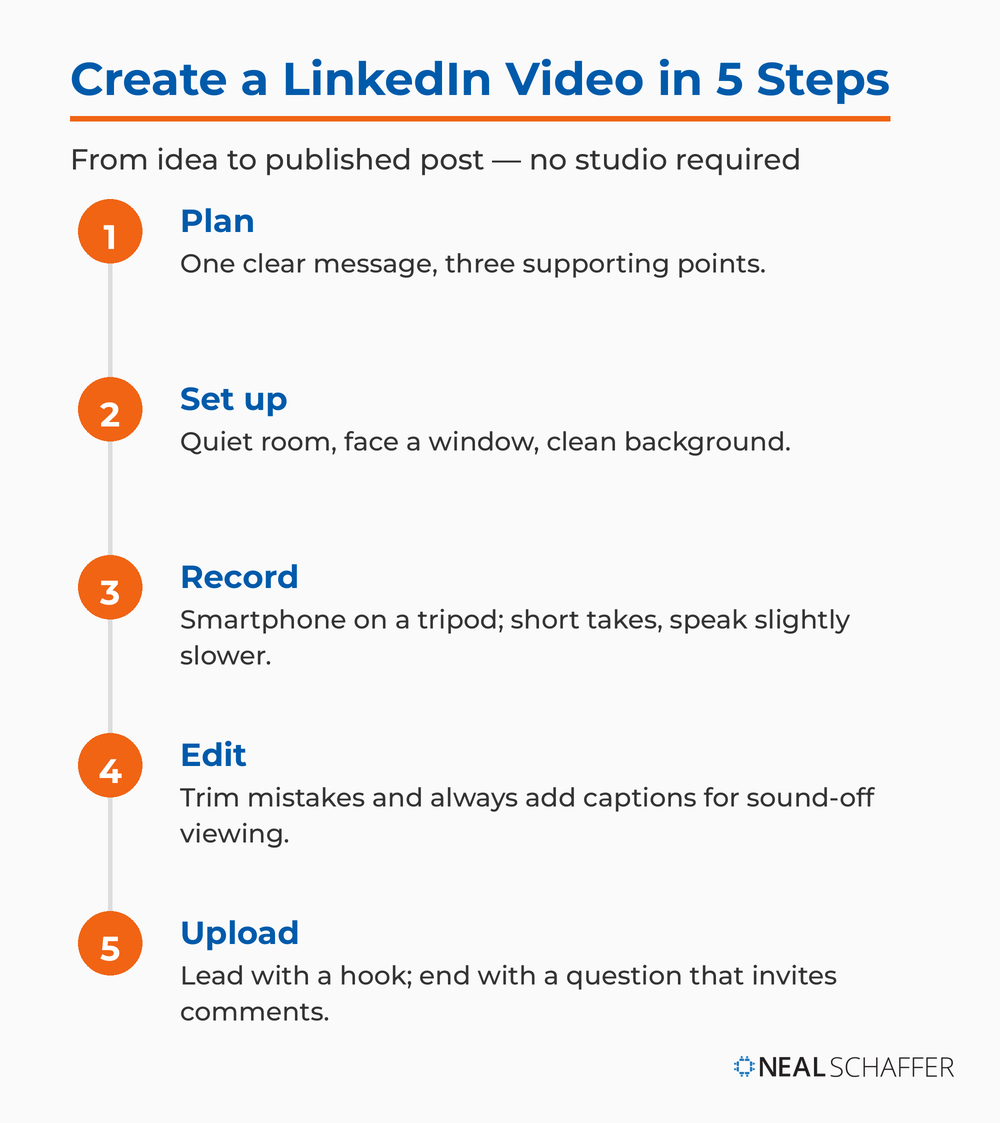 Five steps to create a LinkedIn video: plan, set up your environment, record, edit and add captions, and upload.