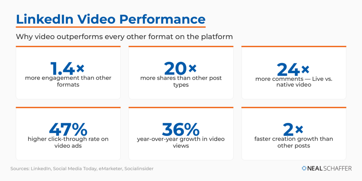 LinkedIn Videos: The Complete 2026 Guide to B2B Video Success